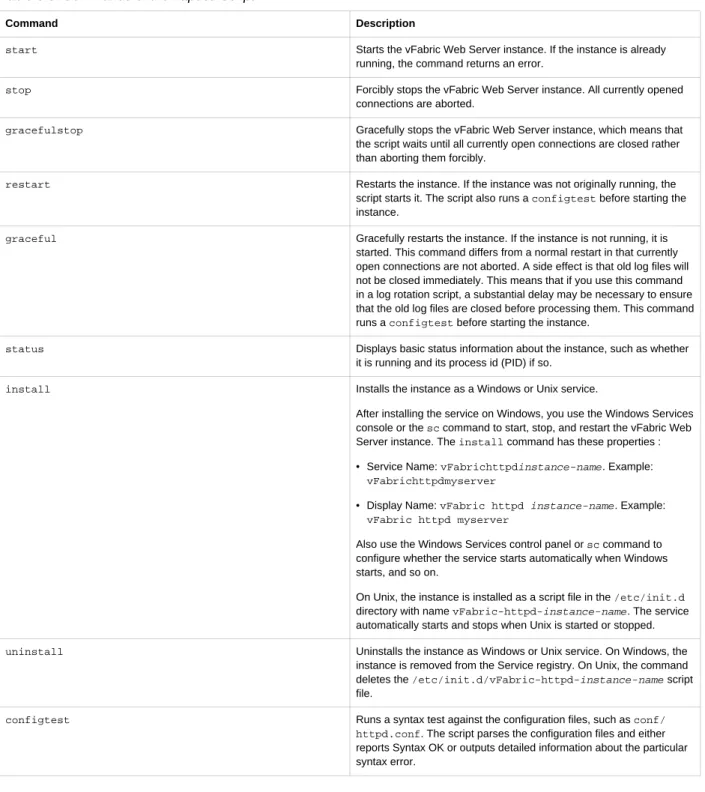 Table 6.3. Commands of the httpdctl Script