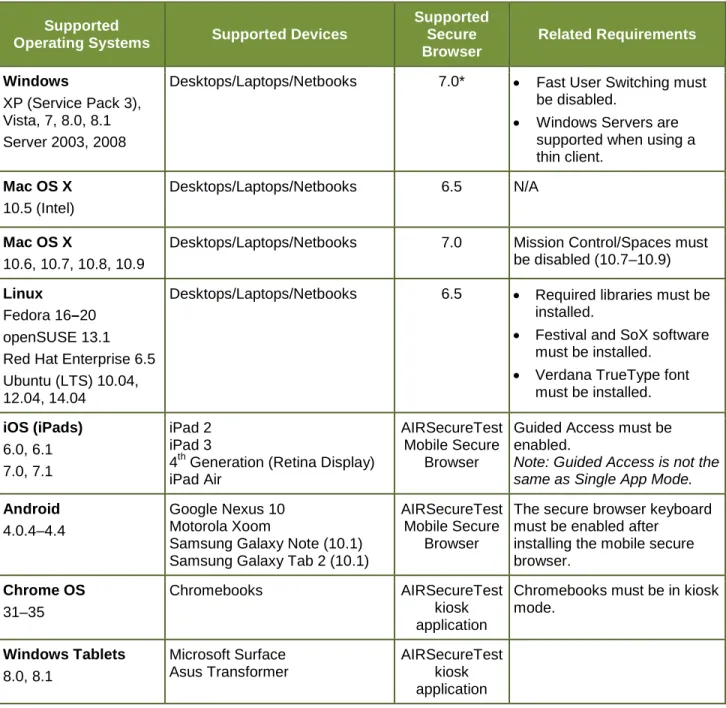 Table 2. Supported Operating Systems for 2014–2015 