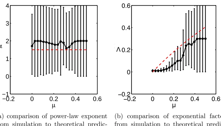 Figure 1: Exponents of patch-size distribution compared to simulations. Theoretical valuesshown as red dashed lines, while simulation calculated values are given as black dots with95% conﬁdence intervals