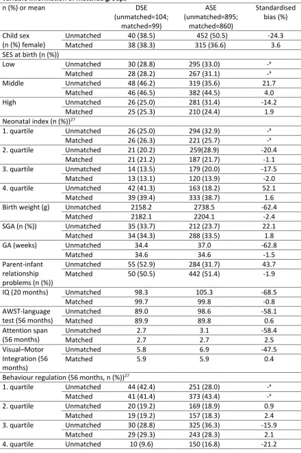Table 1. Means and prevalence of baseline covariates of children with delayed versus age-appropriate school entry before and after propensity score matching; descriptive outcome variable information of matched groups 