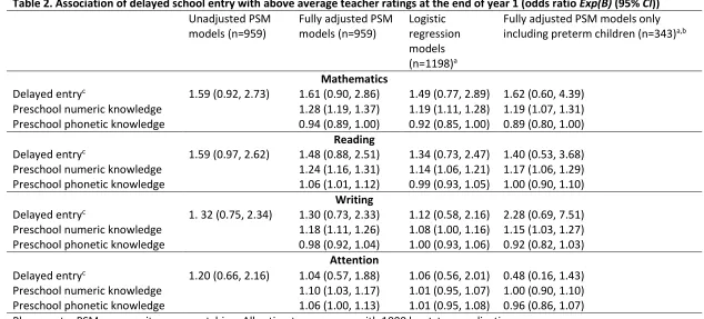 Table 2. Association of delayed school entry with above average teacher ratings at the end of year 1 (odds ratio Exp(B) (95% CI)) 