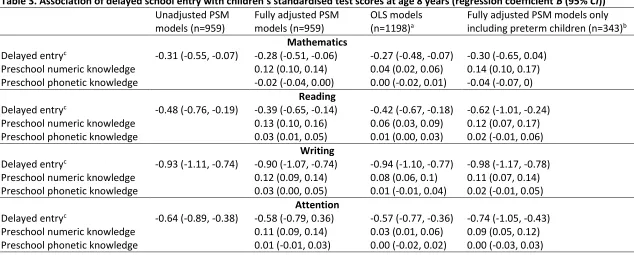 Table 3. Association of delayed school entry with children’s standardised test scores at age 8 years (regression coefficient B (95% CI)) 