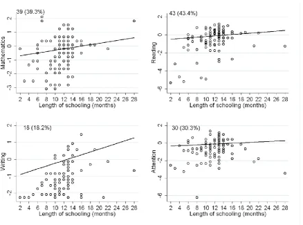 Figure 1. Comparison of delayed school entry (DSE) children’s (n=99) observed standardized 
