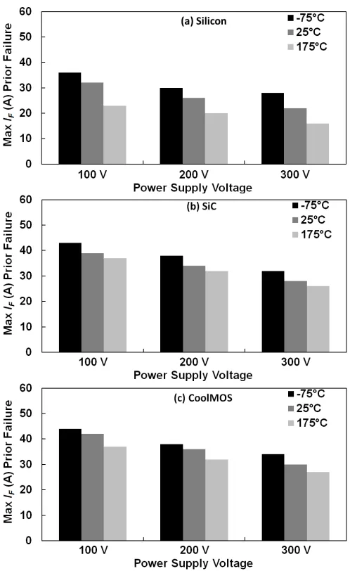 Fig. 17. Maximum latch-up current shown as a function of supply voltageat –75°C, 25°C and 175°C for (a) silicon power MOSFET, (b) SiC MOSFETand (c) CoolMOS body diodes.