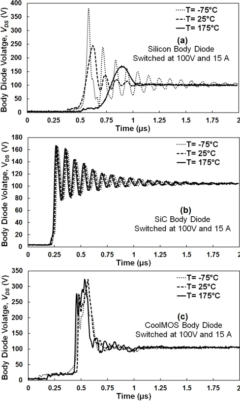 Fig. 19. The 800 V measurements showing body diode’s (a) voltage and (b)current of the three technologies.