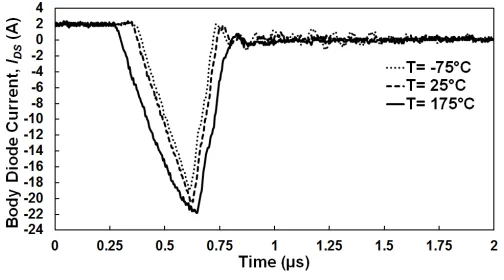 Fig. 6. The reverse recovery current of the CoolMOS body diode at 2 A atdifferent temperatures where it can be seen that total reverse charge increaseswith temperature.