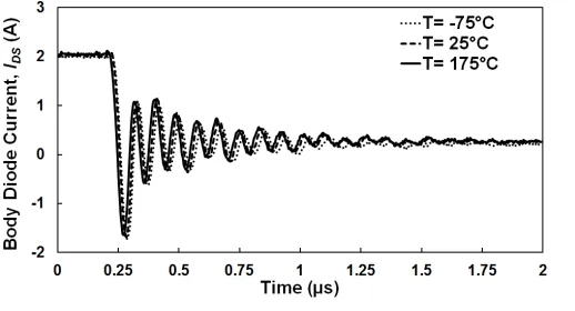 Fig. 7.The reverse recovery current of the SiC MOSFET body diode at2 A at different temperatures where it can be seen that total reverse chargeincreases with temperature.