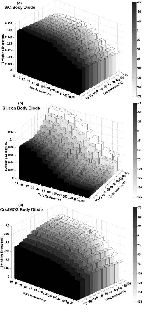 Fig. 12. The switching energies of body diodes as functions of temperatureand switching rate for a constant forward current of 2 A and 100 V for the(a) SiC MOSFET body diode (b) silicon power MOSFET body diode and (c)CoolMOS body diode.
