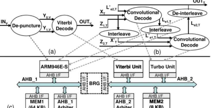 Fig. 1. Integrated Viterbi-Turbo decoder design: functional specification of (a) Viterbi decoder, (b) Turbo decoder, and (c) mapping of functional blocks to integrated decoder architecture