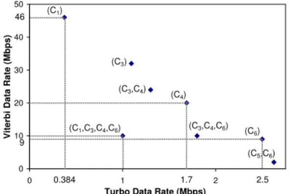 Fig. 2. Viterbi and Turbo decoding data rate requirements and platform configurations that can satisfy them