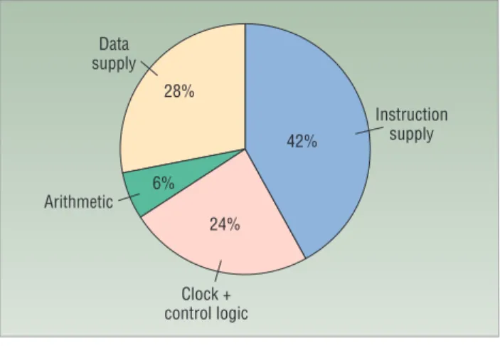 Table 1 lists each component’s energy costs. Pipeline  registers consume an additional 12 pJ, passing each  instruction down the five-stage RISC pipeline