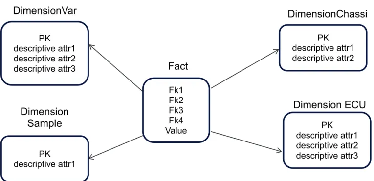 Figure 1 - Star Schema representation