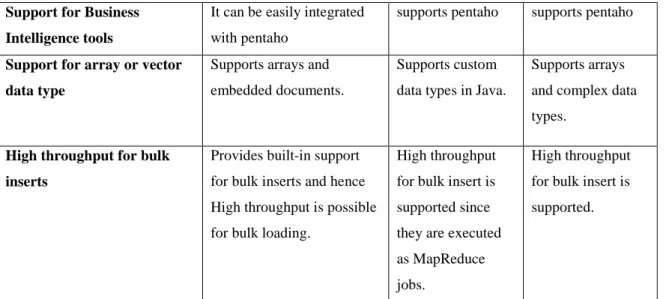 Table 1  -  Comparison of NoSQL Databases: MongoDB, Hadoop and Hive