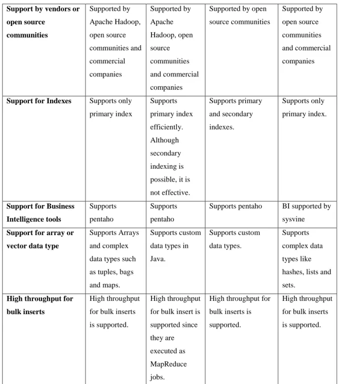 Table 2 - Comparison of NoSQL Databases: Pig, HBase, Cassandra and Redis