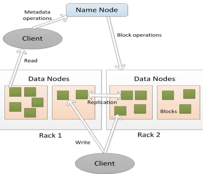 Figure 3 - HDFS Architecture.  