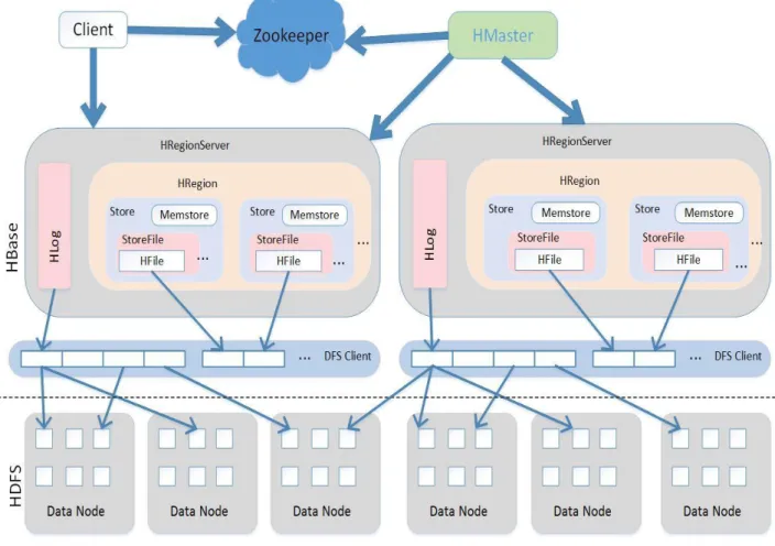 Figure 4 - HBase Overview.  