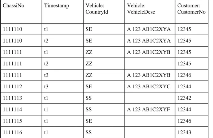 Table 4 – Data model HBase 