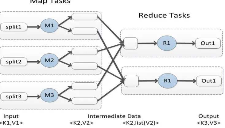 Figure 5 - An overview of MapReduce Framework.  