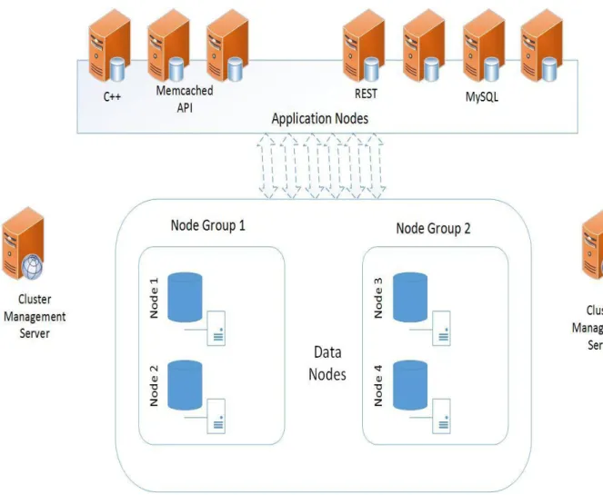 Figure 6 - MySQL Cluster Architecture.  