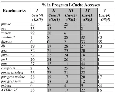 Table 1 shows that on the average, 56% of program I-cache  references access cache sets in categories II, III and IV,  indicating there are abundant opportunities to reduce the  number of parallel cache way lookups (and associated  dynamic power) by incorp
