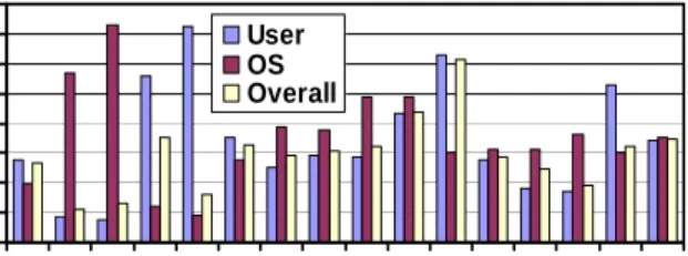 Figure 5. % of Reduced I-Cache Way Accesses by   OS-aware Cache Way Lookup 