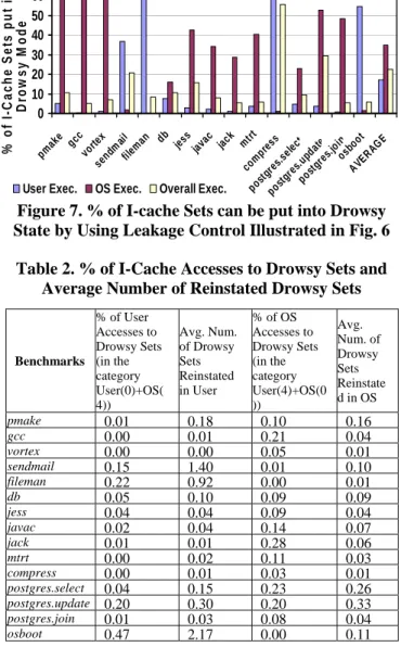 Figure 7. % of I-cache Sets can be put into Drowsy  State by Using Leakage Control Illustrated in Fig