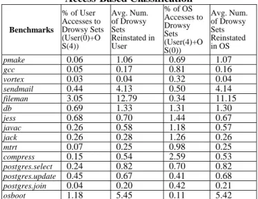 Figure 9. % of I-cache Sets put into Drowsy State by  using User/OS Access-biased Classification 