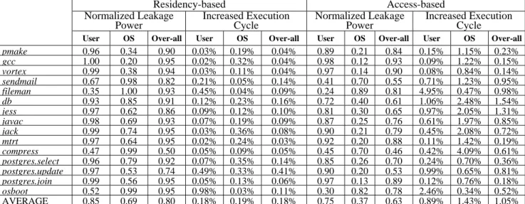 Table 4 summarizes the I-cache leakage power savings as  well as the run-time increases due to the OS-aware cache  leakage control
