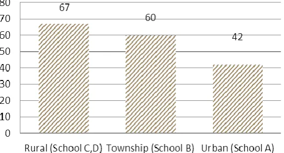Figure 2. The percentage of learners who struggle to understand content 