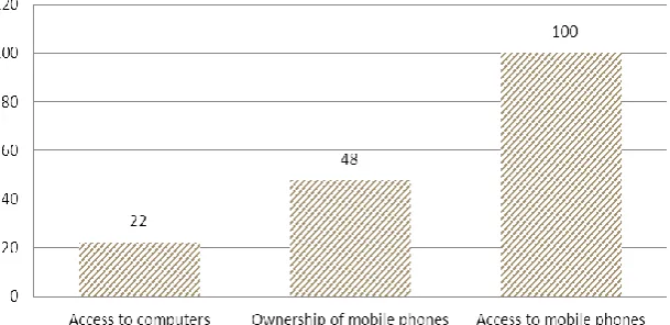 Figure 3. The percentage of all participants’ access to technology 