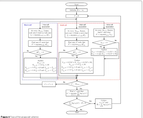 Figure 3 Flow of the proposed scheme.