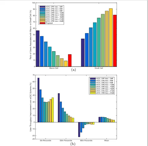 Figure 7 User association comparisons. Ratio of users associated with macro- or small cellschemes with various CRE biases (a) and user throughput improvement over eICIC (b).