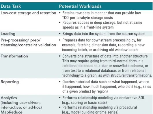 Table 1.  Matching Data Tasks and Workloads Data Task Potential Workloads