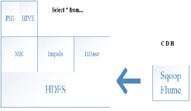 Figure 2: Hadoop Eco System 
