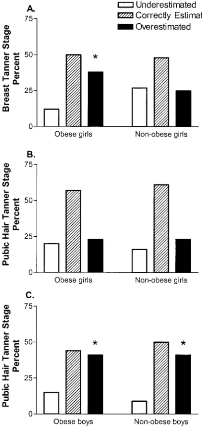 Fig 1. Comparison of self-reported and actual Tanner breast stagefor girls (A) and pubic hair stage for girls (B) and for boys (C).Number of children who underestimated, overestimated, and cor-rectly estimated Tanner stage is shown for obese and normal-wei