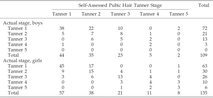 TABLE 2.Comparison of Self-Assessed Tanner Breast Stage and Actual Tanner Breast Stage inNonobese and Obese Girls