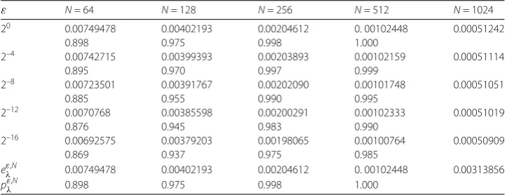 Table 1 Errors eε,Nucomputed ε-uniform errors eNu and convergence rates pε,Nuon ωN