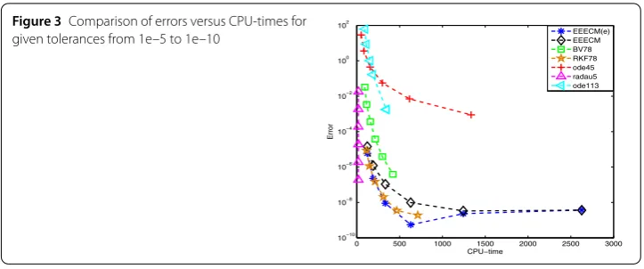 Figure 3 Comparison of errors versus CPU-times for
