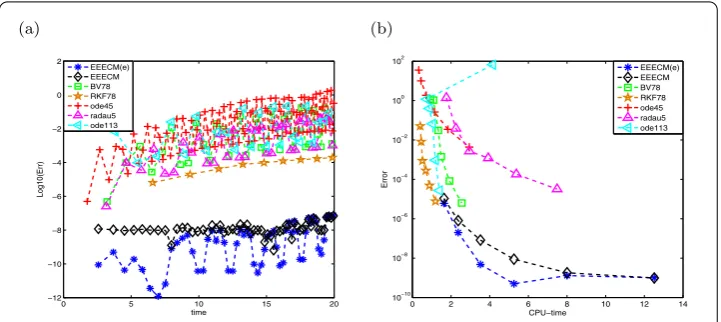 Figure 4 Comparison of (a) the error with a given tolerances tol = 1e–8 and (b) errors versus CPU-times forgiven tolerances from 1e–5 to 1e–10