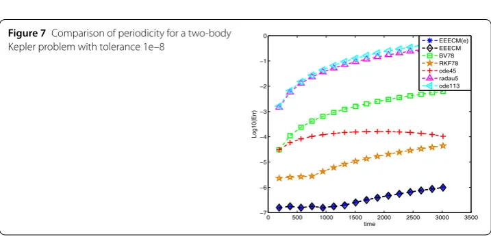 Figure 6 The invariances of (a) total energy H and (b) angular momentum L for a two-body Kepler problemwith tolerance 1e–8