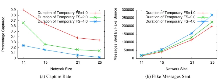 Figure 2. Varying the Duration of Temporary Fake Sources for the SourceCorner conﬁguration