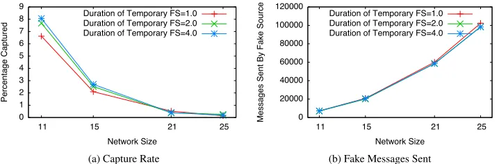 Figure 3. Varying the Duration of Temporary Fake Sources for the SourceCorner conﬁguration