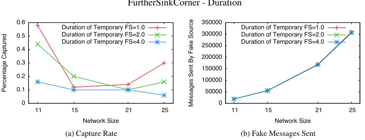 Figure 8. Varying the Fake Source Rate for the SourceCorner conﬁguration. Parameters: Source Period=1.0sec, Duration=4.0 sec