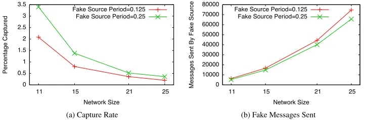 Figure 9. Varying the Fake Source Rate for the SourceCorner conﬁguration. Parameters: Source Period=0.5sec, Duration=4.0 sec