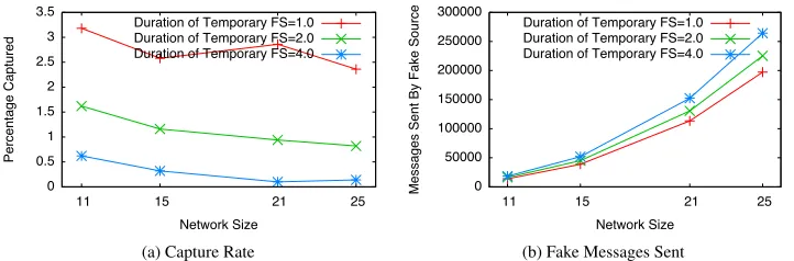 Figure 15. Varying the Duration of Temporary Fake Sources for the SourceCorner conﬁguration