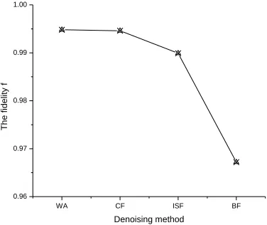 Fig.3 the value of f for the denoised fringe patterns using WA(wave atoms thresholding),CF( the combined filter), ISF(the improved  spin filter)and BF(bilateral filtering) 