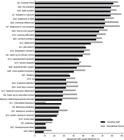 Figure 1. Proportion of correct responses on individual Preterm Birth-Knowledge Scale (PB-KS) items for teaching staff and educational psychologists