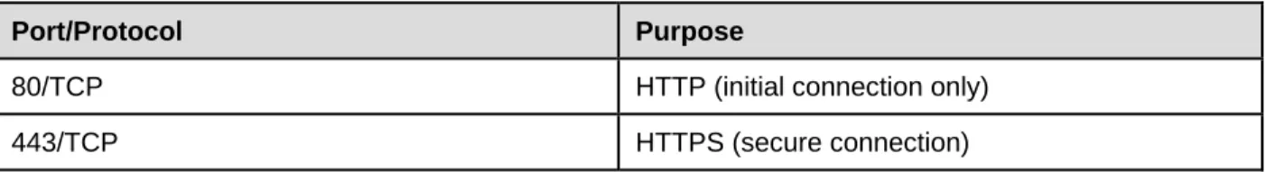 Table 3. Ports and Protocols for Test Delivery System 