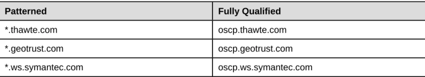 Table 4. Domain Names for OCSP 