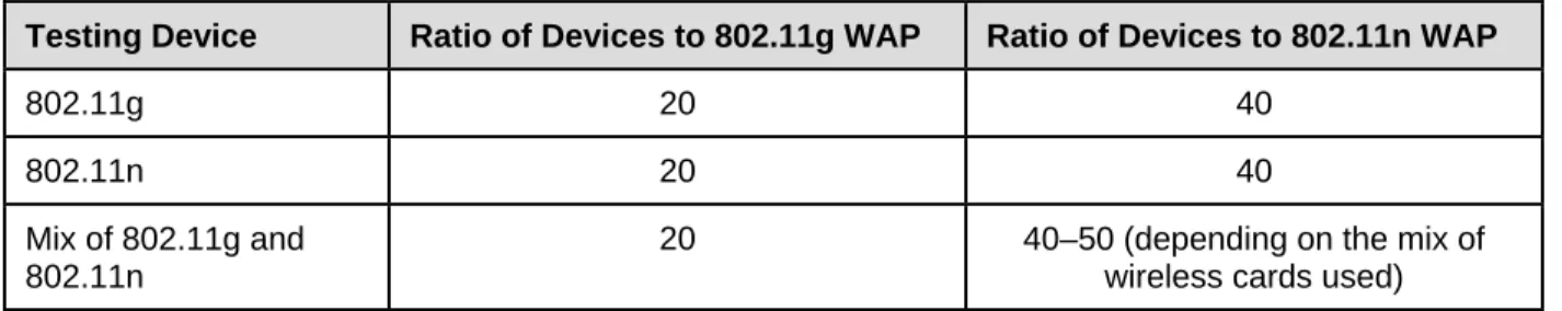 Table 5. Recommended Ratios of Devices to Wireless Access Points 